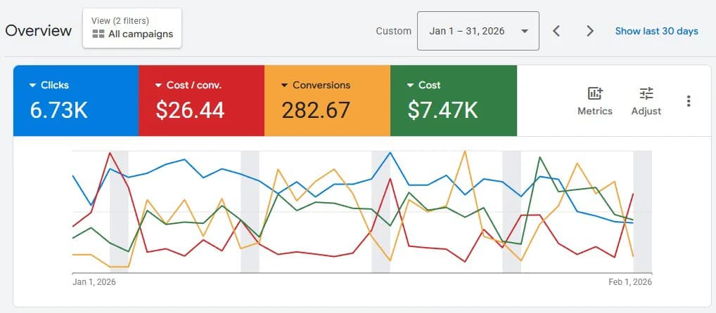 ESA/PSD telehealth Google Ads account overview after the thank-you-page tracking fix.