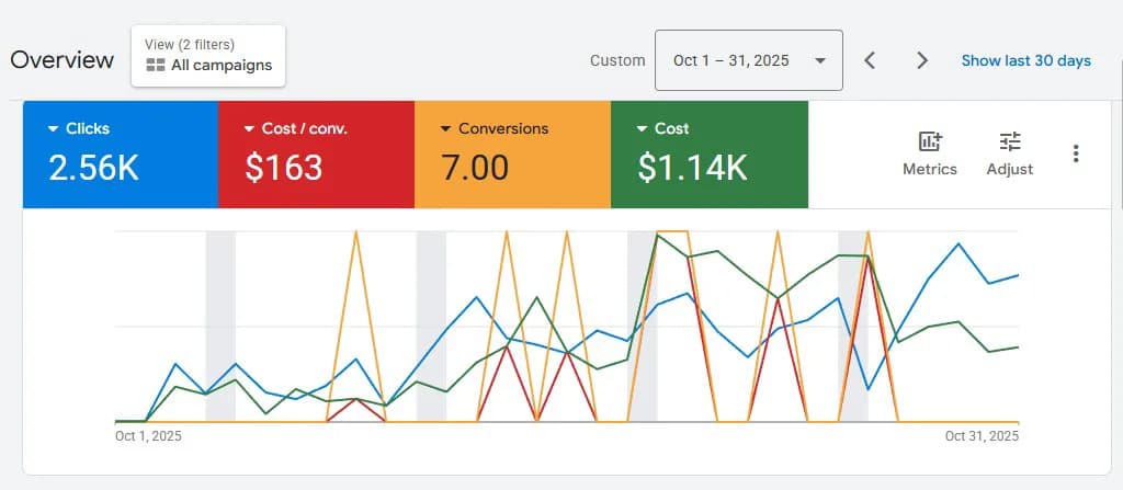 ESA/PSD telehealth Google Ads account overview before the tracking fix.